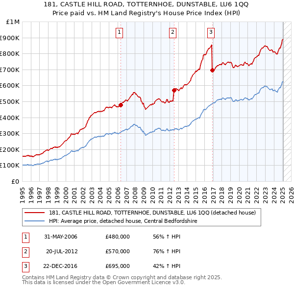 181, CASTLE HILL ROAD, TOTTERNHOE, DUNSTABLE, LU6 1QQ: Price paid vs HM Land Registry's House Price Index