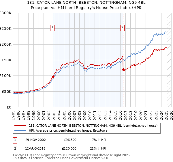 181, CATOR LANE NORTH, BEESTON, NOTTINGHAM, NG9 4BL: Price paid vs HM Land Registry's House Price Index