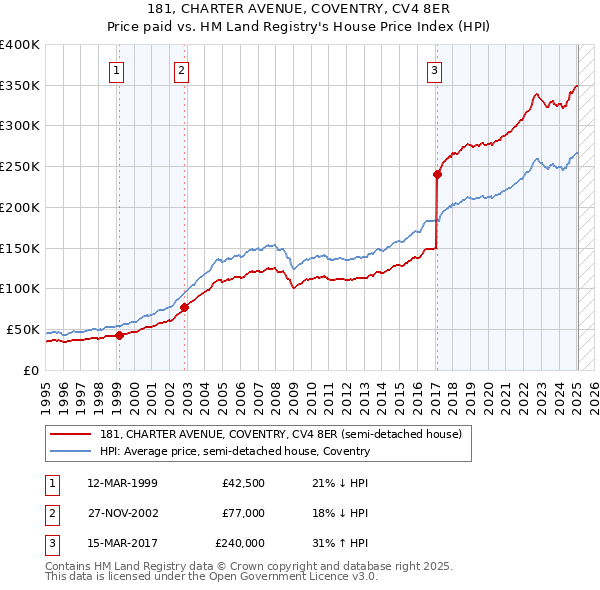 181, CHARTER AVENUE, COVENTRY, CV4 8ER: Price paid vs HM Land Registry's House Price Index