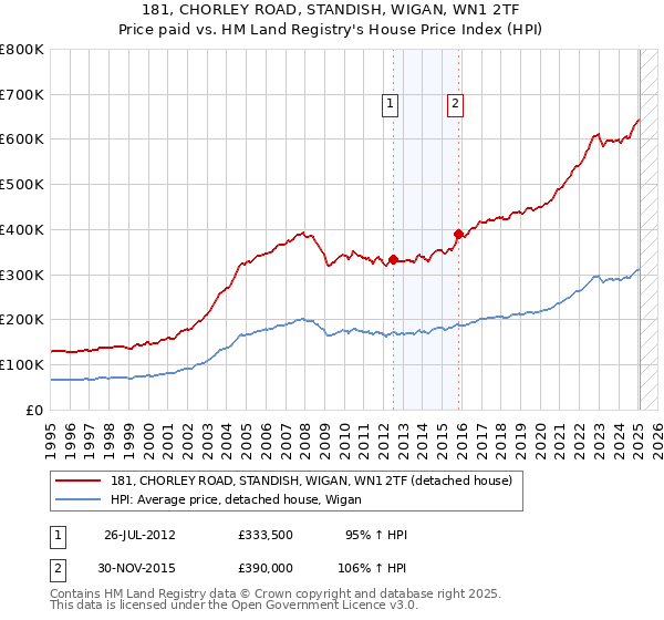 181, CHORLEY ROAD, STANDISH, WIGAN, WN1 2TF: Price paid vs HM Land Registry's House Price Index