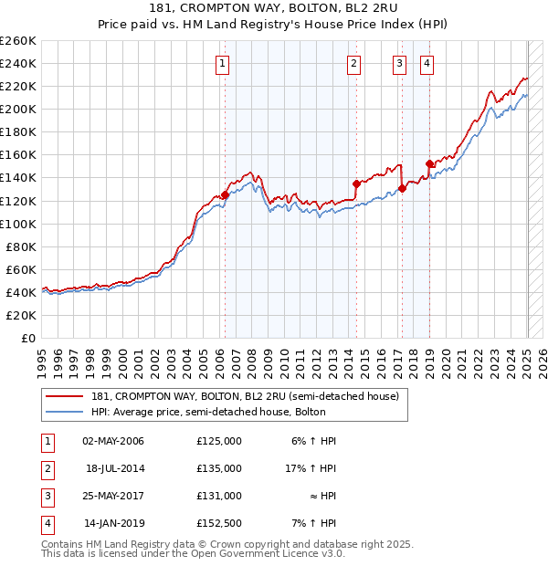 181, CROMPTON WAY, BOLTON, BL2 2RU: Price paid vs HM Land Registry's House Price Index