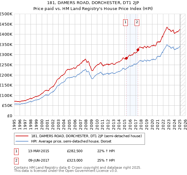 181, DAMERS ROAD, DORCHESTER, DT1 2JP: Price paid vs HM Land Registry's House Price Index
