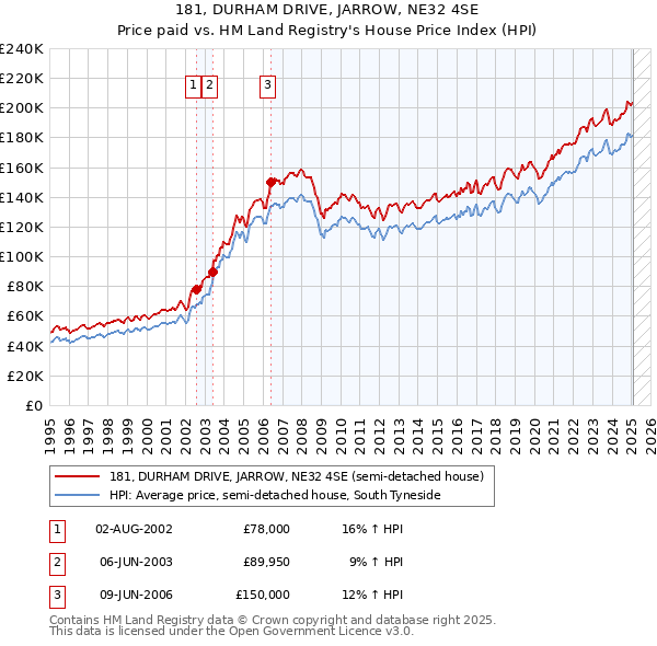 181, DURHAM DRIVE, JARROW, NE32 4SE: Price paid vs HM Land Registry's House Price Index