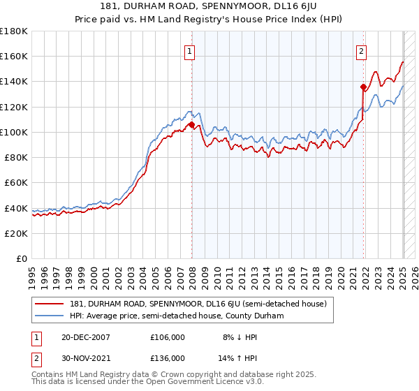 181, DURHAM ROAD, SPENNYMOOR, DL16 6JU: Price paid vs HM Land Registry's House Price Index