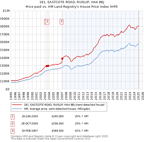 181, EASTCOTE ROAD, RUISLIP, HA4 8BJ: Price paid vs HM Land Registry's House Price Index