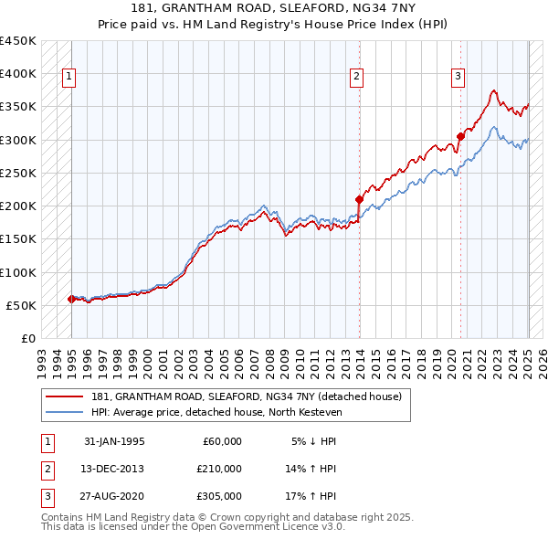 181, GRANTHAM ROAD, SLEAFORD, NG34 7NY: Price paid vs HM Land Registry's House Price Index