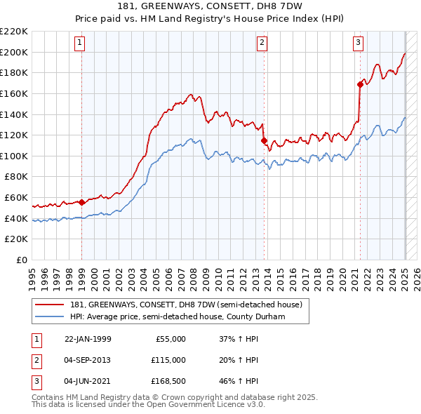 181, GREENWAYS, CONSETT, DH8 7DW: Price paid vs HM Land Registry's House Price Index