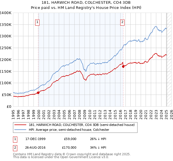 181, HARWICH ROAD, COLCHESTER, CO4 3DB: Price paid vs HM Land Registry's House Price Index