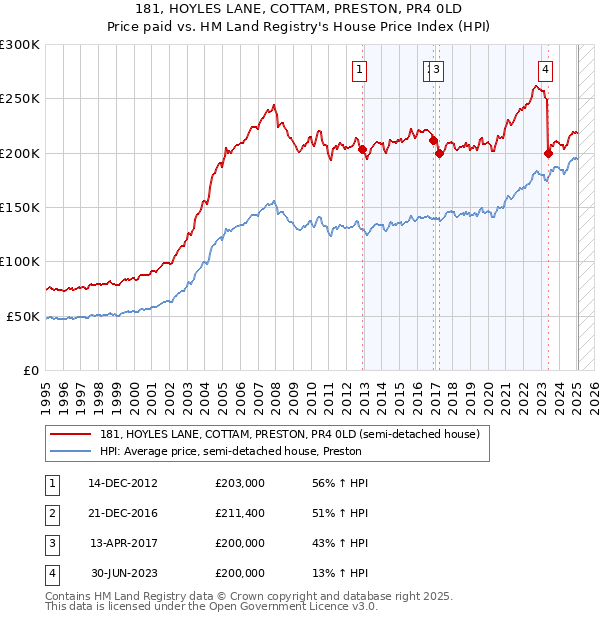 181, HOYLES LANE, COTTAM, PRESTON, PR4 0LD: Price paid vs HM Land Registry's House Price Index