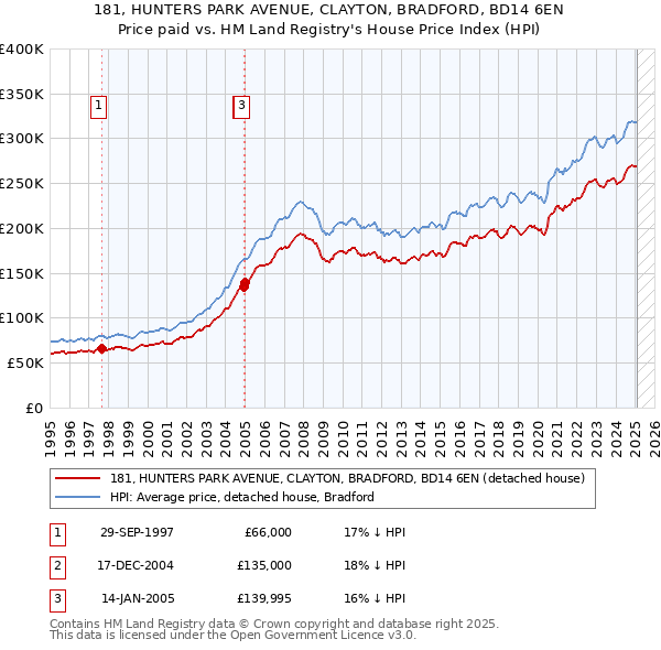 181, HUNTERS PARK AVENUE, CLAYTON, BRADFORD, BD14 6EN: Price paid vs HM Land Registry's House Price Index