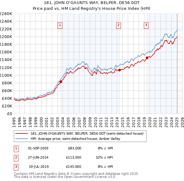 181, JOHN O'GAUNTS WAY, BELPER, DE56 0DT: Price paid vs HM Land Registry's House Price Index