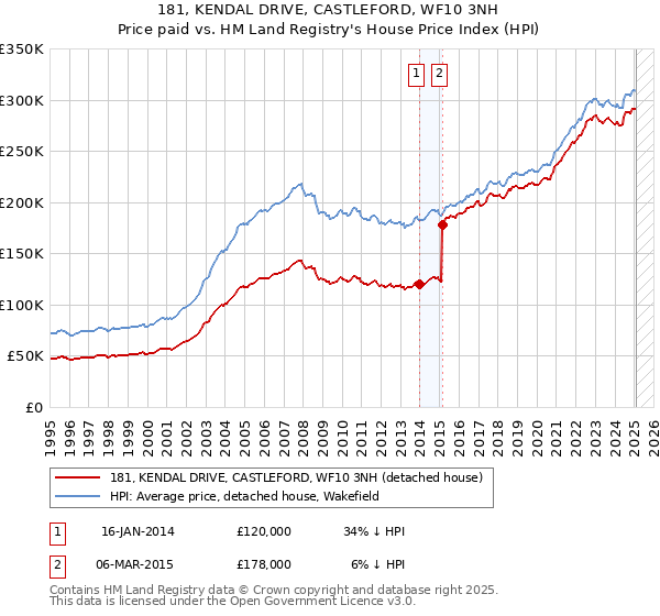 181, KENDAL DRIVE, CASTLEFORD, WF10 3NH: Price paid vs HM Land Registry's House Price Index