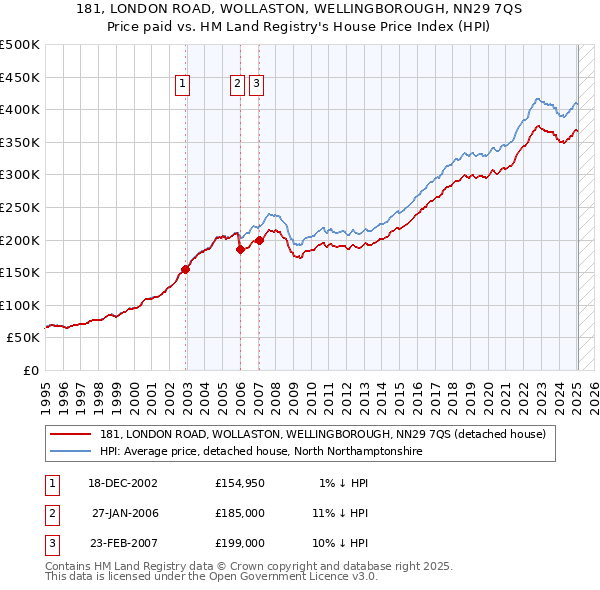 181, LONDON ROAD, WOLLASTON, WELLINGBOROUGH, NN29 7QS: Price paid vs HM Land Registry's House Price Index