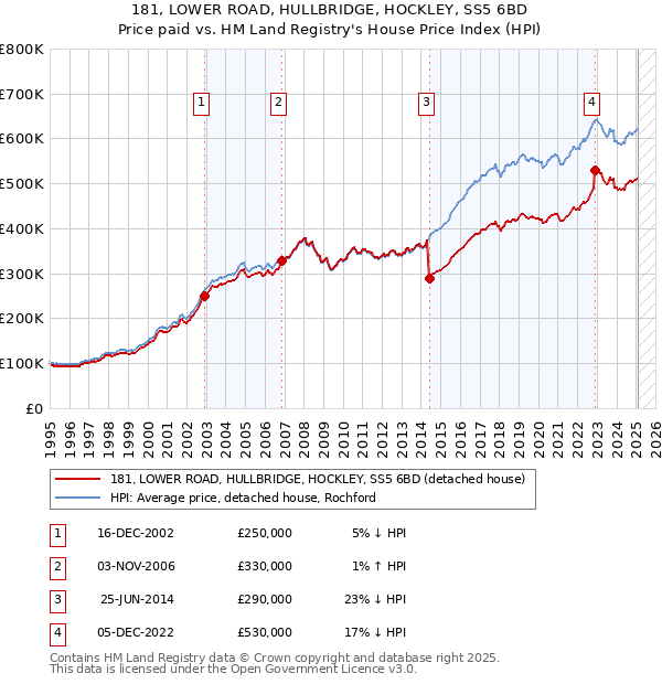 181, LOWER ROAD, HULLBRIDGE, HOCKLEY, SS5 6BD: Price paid vs HM Land Registry's House Price Index