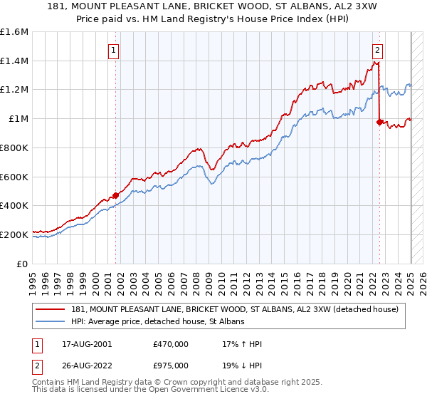 181, MOUNT PLEASANT LANE, BRICKET WOOD, ST ALBANS, AL2 3XW: Price paid vs HM Land Registry's House Price Index