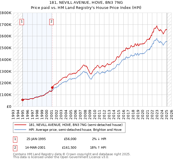181, NEVILL AVENUE, HOVE, BN3 7NG: Price paid vs HM Land Registry's House Price Index