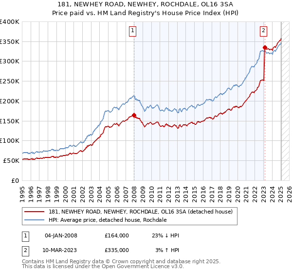181, NEWHEY ROAD, NEWHEY, ROCHDALE, OL16 3SA: Price paid vs HM Land Registry's House Price Index