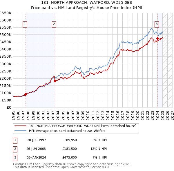 181, NORTH APPROACH, WATFORD, WD25 0ES: Price paid vs HM Land Registry's House Price Index