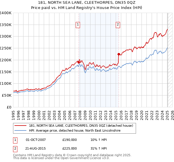 181, NORTH SEA LANE, CLEETHORPES, DN35 0QZ: Price paid vs HM Land Registry's House Price Index
