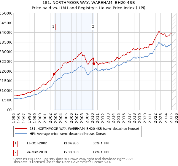 181, NORTHMOOR WAY, WAREHAM, BH20 4SB: Price paid vs HM Land Registry's House Price Index