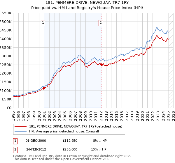 181, PENMERE DRIVE, NEWQUAY, TR7 1RY: Price paid vs HM Land Registry's House Price Index