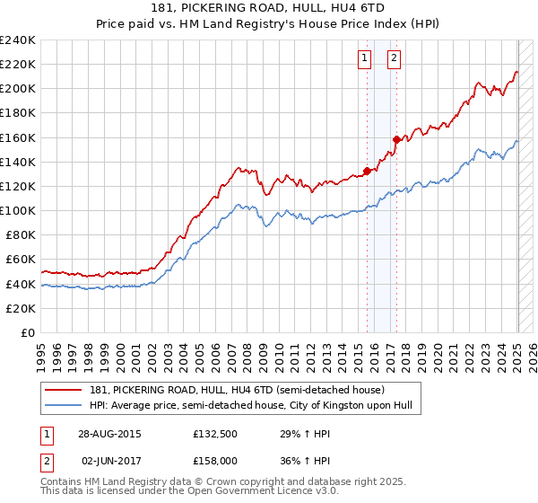 181, PICKERING ROAD, HULL, HU4 6TD: Price paid vs HM Land Registry's House Price Index