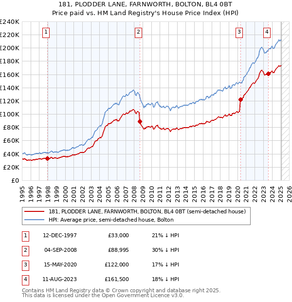 181, PLODDER LANE, FARNWORTH, BOLTON, BL4 0BT: Price paid vs HM Land Registry's House Price Index