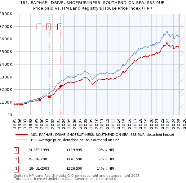181, RAPHAEL DRIVE, SHOEBURYNESS, SOUTHEND-ON-SEA, SS3 9UR: Price paid vs HM Land Registry's House Price Index