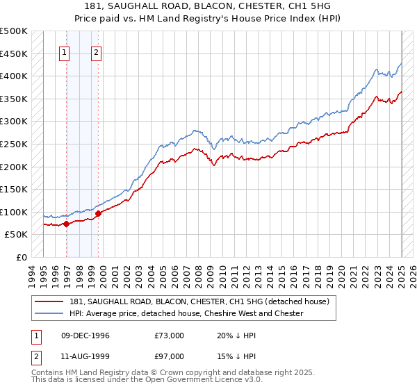 181, SAUGHALL ROAD, BLACON, CHESTER, CH1 5HG: Price paid vs HM Land Registry's House Price Index