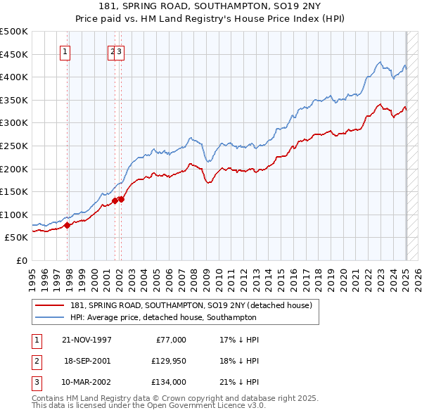 181, SPRING ROAD, SOUTHAMPTON, SO19 2NY: Price paid vs HM Land Registry's House Price Index