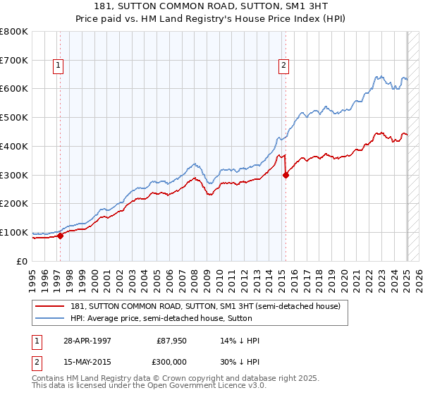 181, SUTTON COMMON ROAD, SUTTON, SM1 3HT: Price paid vs HM Land Registry's House Price Index