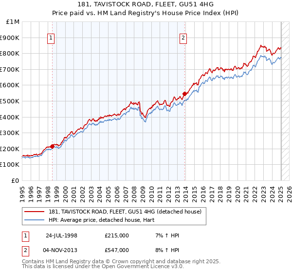 181, TAVISTOCK ROAD, FLEET, GU51 4HG: Price paid vs HM Land Registry's House Price Index