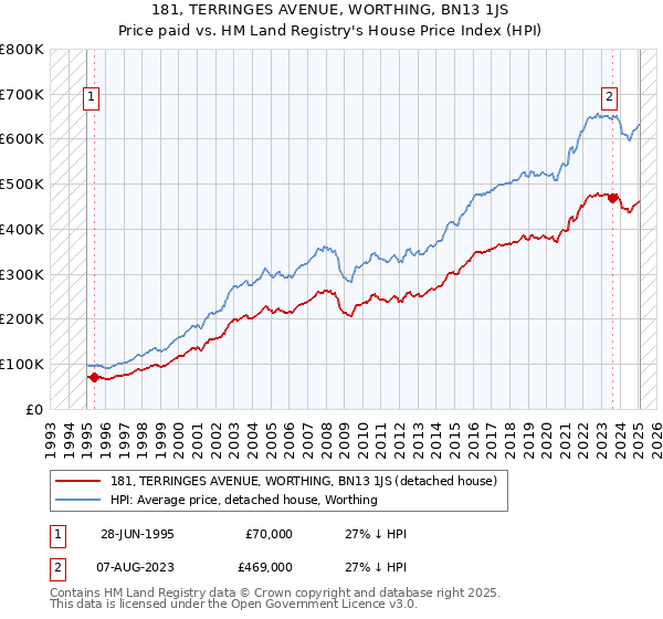 181, TERRINGES AVENUE, WORTHING, BN13 1JS: Price paid vs HM Land Registry's House Price Index