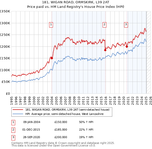 181, WIGAN ROAD, ORMSKIRK, L39 2AT: Price paid vs HM Land Registry's House Price Index