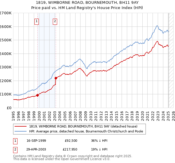 1819, WIMBORNE ROAD, BOURNEMOUTH, BH11 9AY: Price paid vs HM Land Registry's House Price Index