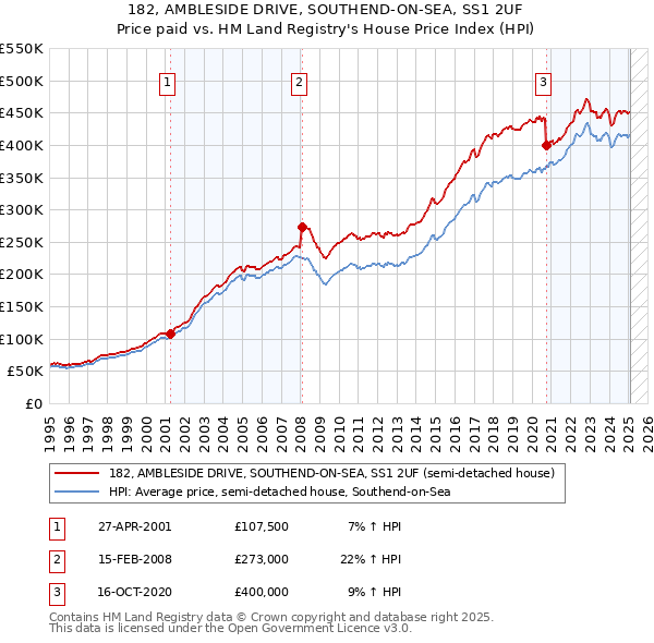 182, AMBLESIDE DRIVE, SOUTHEND-ON-SEA, SS1 2UF: Price paid vs HM Land Registry's House Price Index
