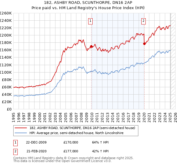 182, ASHBY ROAD, SCUNTHORPE, DN16 2AP: Price paid vs HM Land Registry's House Price Index