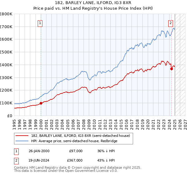 182, BARLEY LANE, ILFORD, IG3 8XR: Price paid vs HM Land Registry's House Price Index