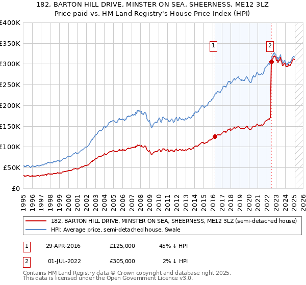 182, BARTON HILL DRIVE, MINSTER ON SEA, SHEERNESS, ME12 3LZ: Price paid vs HM Land Registry's House Price Index