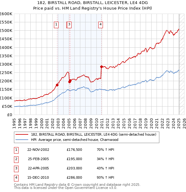 182, BIRSTALL ROAD, BIRSTALL, LEICESTER, LE4 4DG: Price paid vs HM Land Registry's House Price Index