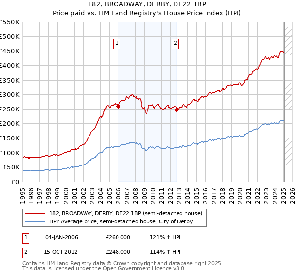 182, BROADWAY, DERBY, DE22 1BP: Price paid vs HM Land Registry's House Price Index