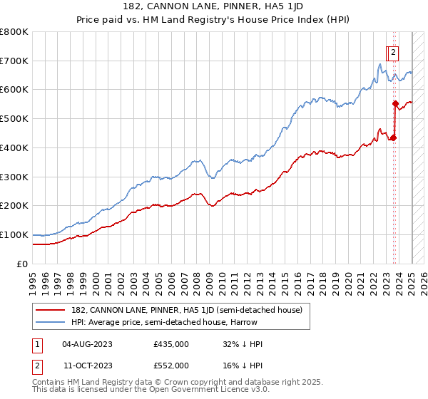 182, CANNON LANE, PINNER, HA5 1JD: Price paid vs HM Land Registry's House Price Index