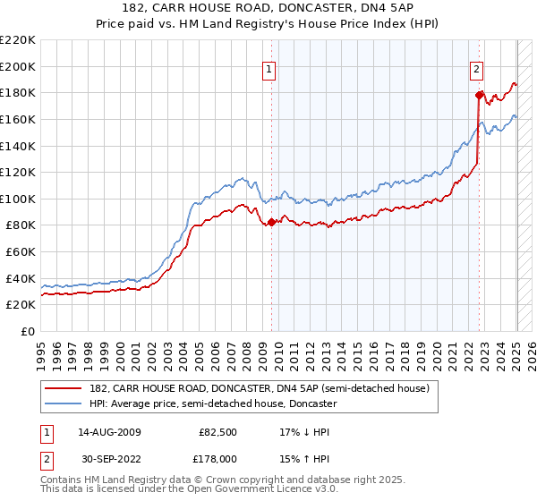 182, CARR HOUSE ROAD, DONCASTER, DN4 5AP: Price paid vs HM Land Registry's House Price Index