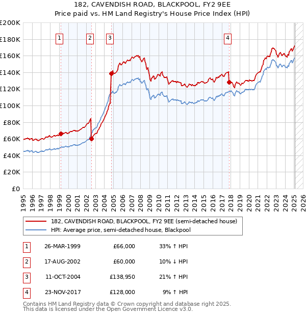182, CAVENDISH ROAD, BLACKPOOL, FY2 9EE: Price paid vs HM Land Registry's House Price Index