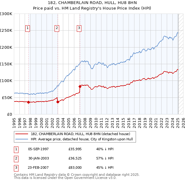 182, CHAMBERLAIN ROAD, HULL, HU8 8HN: Price paid vs HM Land Registry's House Price Index