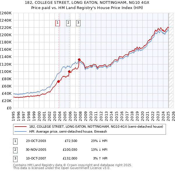 182, COLLEGE STREET, LONG EATON, NOTTINGHAM, NG10 4GX: Price paid vs HM Land Registry's House Price Index