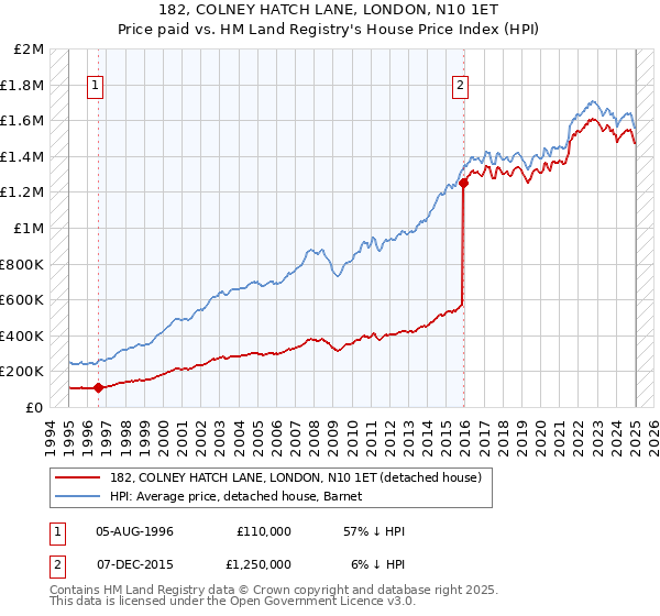182, COLNEY HATCH LANE, LONDON, N10 1ET: Price paid vs HM Land Registry's House Price Index