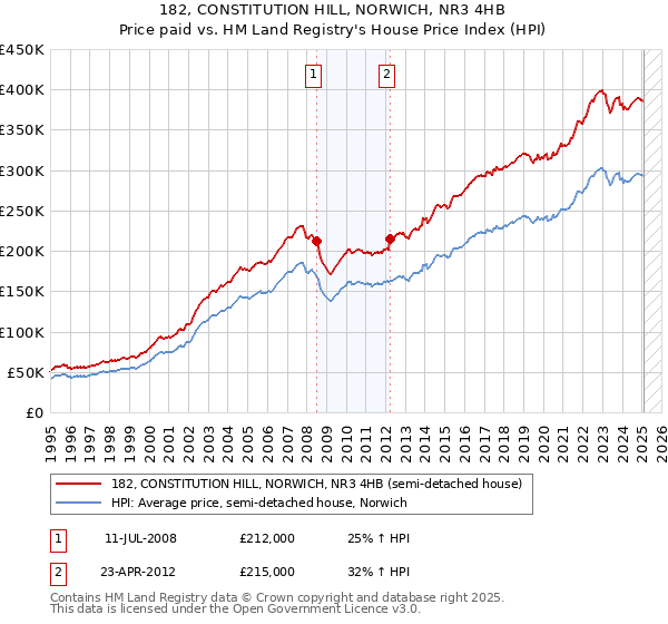 182, CONSTITUTION HILL, NORWICH, NR3 4HB: Price paid vs HM Land Registry's House Price Index