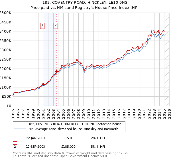 182, COVENTRY ROAD, HINCKLEY, LE10 0NG: Price paid vs HM Land Registry's House Price Index