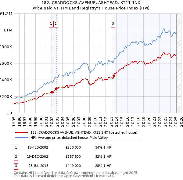 182, CRADDOCKS AVENUE, ASHTEAD, KT21 1NX: Price paid vs HM Land Registry's House Price Index